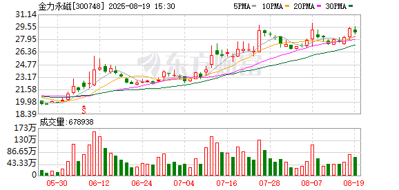 配资坊 金力永磁：2025年半年度净利润约3.05亿元，同比增加154.81%