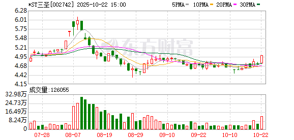 智策管家 *ST三圣：公司内外部经营环境未发生重大变化