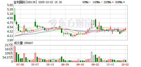 仁信优配 宝利国际：股东周德洪计划减持不超过3%公司股份